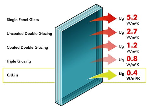 u values of windows